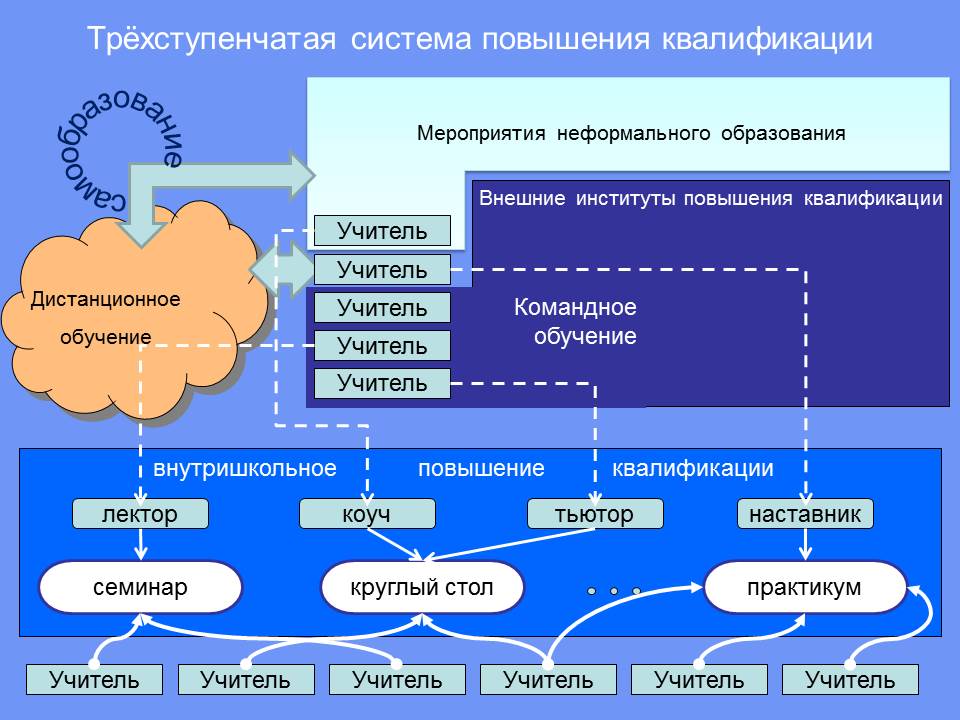 Трёхступенчатая модель повышения квалификация