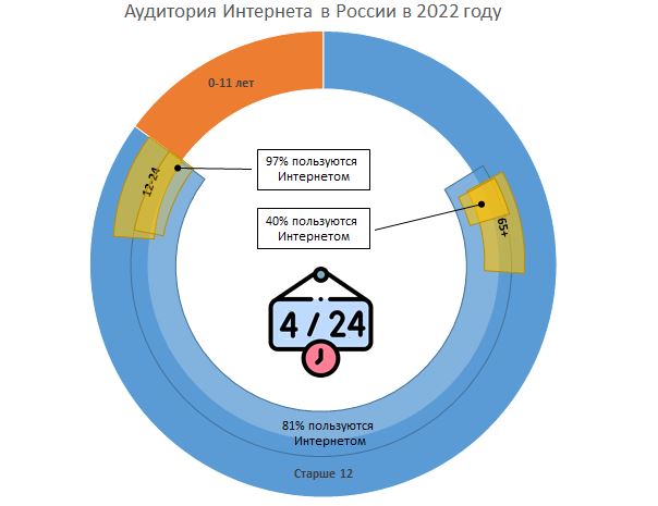 Интернет 2023